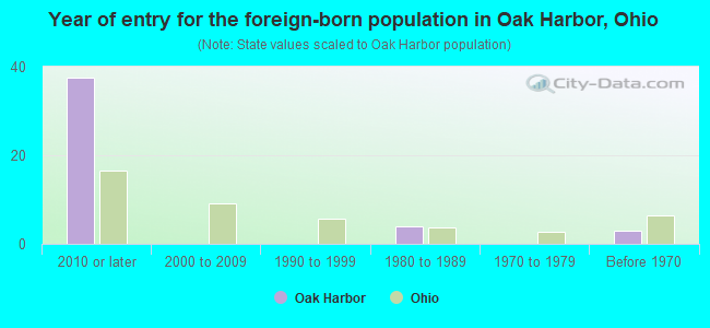 Year of entry for the foreign-born population in Oak Harbor, Ohio