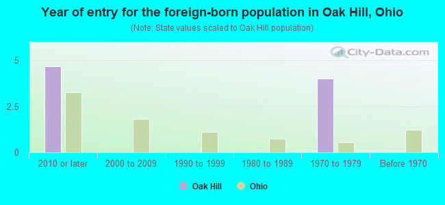 Year of entry for the foreign-born population in Oak Hill, Ohio