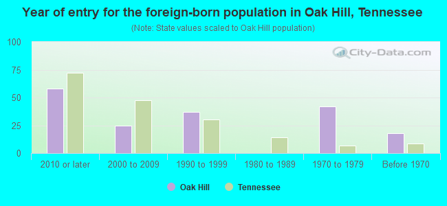Year of entry for the foreign-born population in Oak Hill, Tennessee
