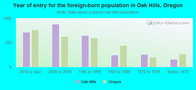 Year of entry for the foreign-born population in Oak Hills, Oregon