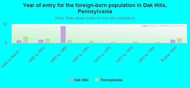 Year of entry for the foreign-born population in Oak Hills, Pennsylvania