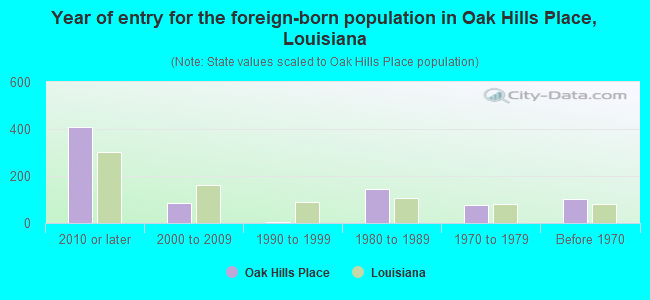 Year of entry for the foreign-born population in Oak Hills Place, Louisiana