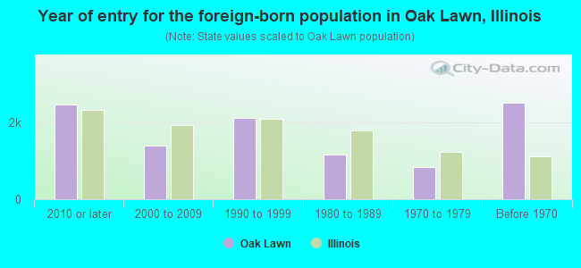Year of entry for the foreign-born population in Oak Lawn, Illinois