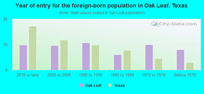 Year of entry for the foreign-born population in Oak Leaf, Texas