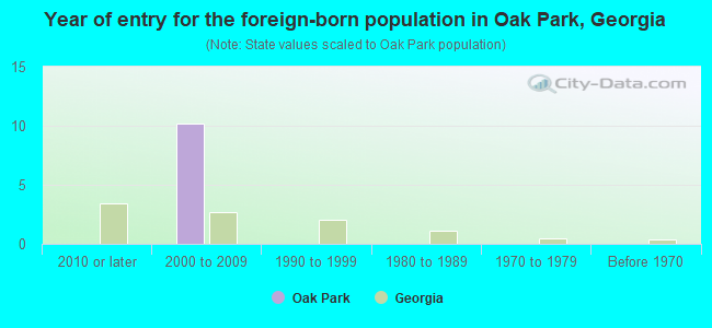Year of entry for the foreign-born population in Oak Park, Georgia