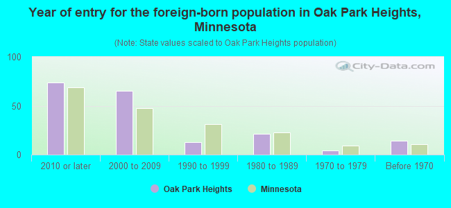 Year of entry for the foreign-born population in Oak Park Heights, Minnesota