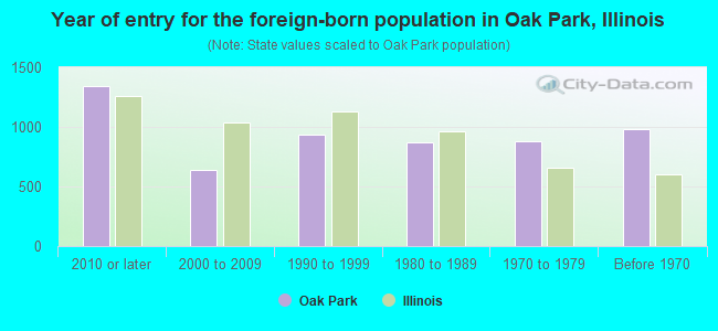 Year of entry for the foreign-born population in Oak Park, Illinois