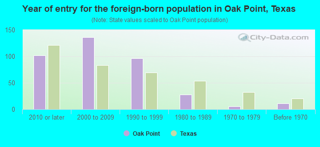 Year of entry for the foreign-born population in Oak Point, Texas