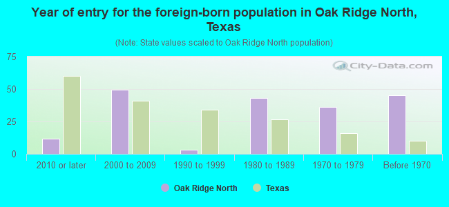 Year of entry for the foreign-born population in Oak Ridge North, Texas