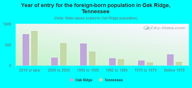 Year of entry for the foreign-born population in Oak Ridge, Tennessee