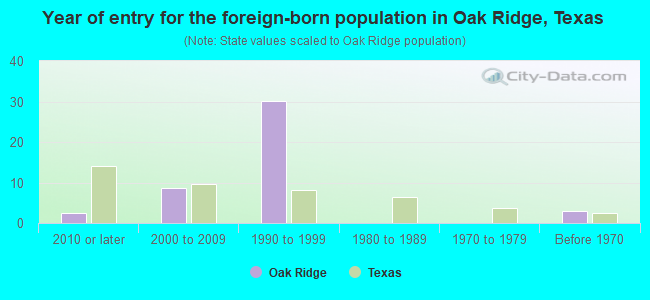 Year of entry for the foreign-born population in Oak Ridge, Texas
