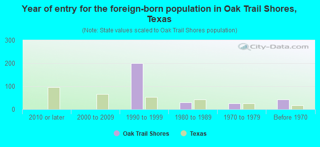 Year of entry for the foreign-born population in Oak Trail Shores, Texas