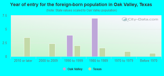 Year of entry for the foreign-born population in Oak Valley, Texas