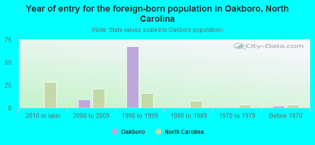 Year of entry for the foreign-born population in Oakboro, North Carolina