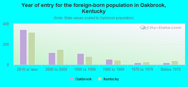 Year of entry for the foreign-born population in Oakbrook, Kentucky