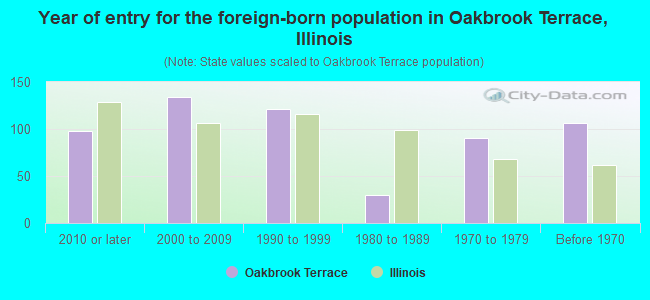 Year of entry for the foreign-born population in Oakbrook Terrace, Illinois