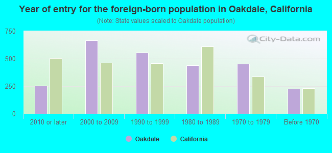Year of entry for the foreign-born population in Oakdale, California