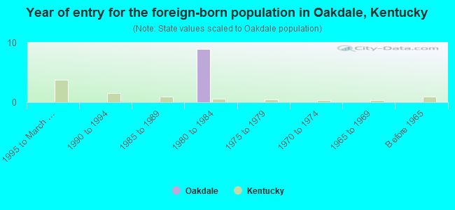 Year of entry for the foreign-born population in Oakdale, Kentucky
