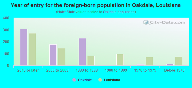Year of entry for the foreign-born population in Oakdale, Louisiana