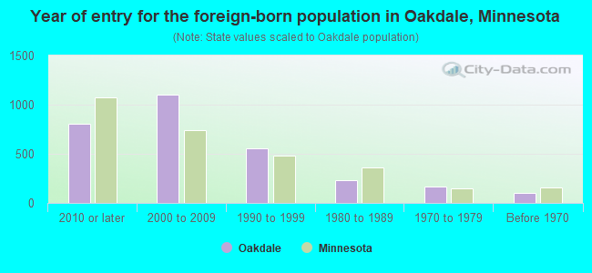Year of entry for the foreign-born population in Oakdale, Minnesota