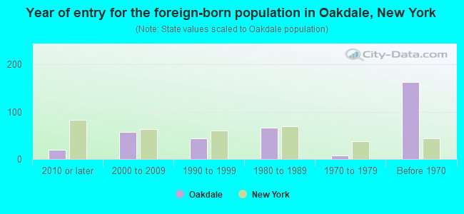 Year of entry for the foreign-born population in Oakdale, New York