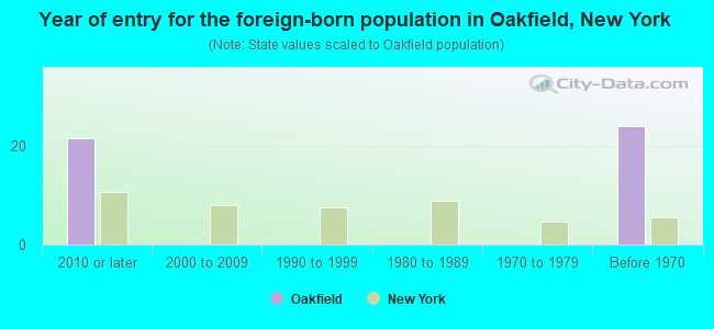 Year of entry for the foreign-born population in Oakfield, New York
