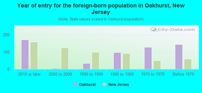 Year of entry for the foreign-born population in Oakhurst, New Jersey