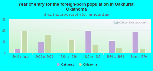 Year of entry for the foreign-born population in Oakhurst, Oklahoma