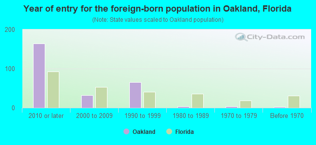 Year of entry for the foreign-born population in Oakland, Florida