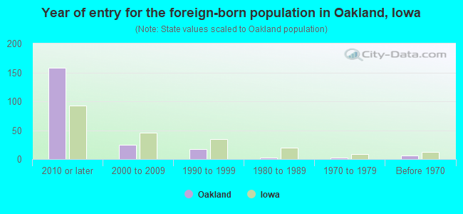 Year of entry for the foreign-born population in Oakland, Iowa