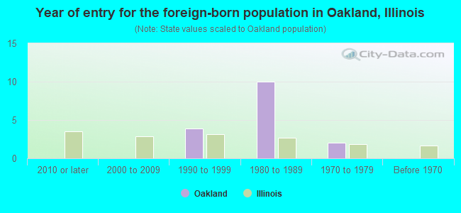 Year of entry for the foreign-born population in Oakland, Illinois