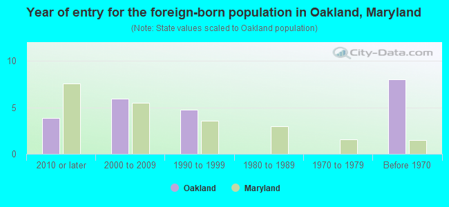 Year of entry for the foreign-born population in Oakland, Maryland