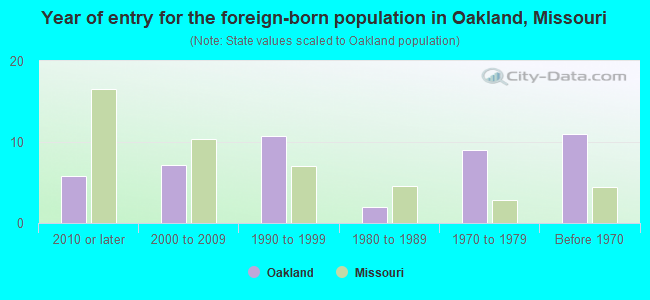 Year of entry for the foreign-born population in Oakland, Missouri