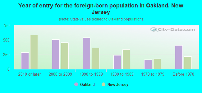 Year of entry for the foreign-born population in Oakland, New Jersey