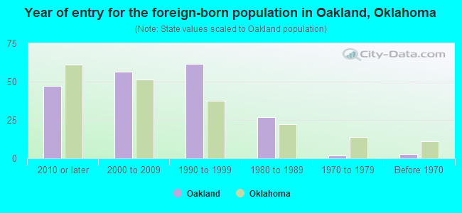 Year of entry for the foreign-born population in Oakland, Oklahoma