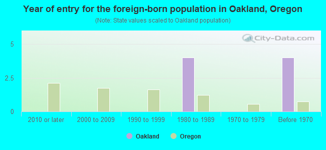 Year of entry for the foreign-born population in Oakland, Oregon