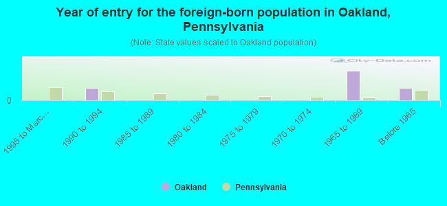 Year of entry for the foreign-born population in Oakland, Pennsylvania