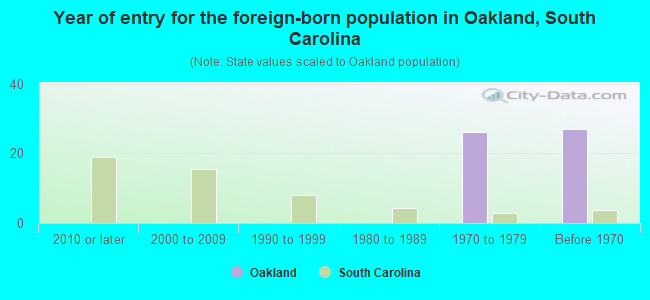 Year of entry for the foreign-born population in Oakland, South Carolina