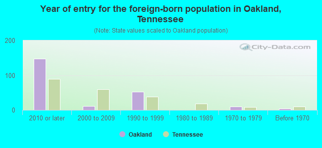 Year of entry for the foreign-born population in Oakland, Tennessee