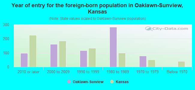 Year of entry for the foreign-born population in Oaklawn-Sunview, Kansas