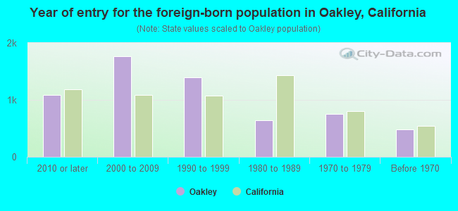 Year of entry for the foreign-born population in Oakley, California