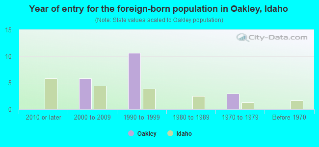 Year of entry for the foreign-born population in Oakley, Idaho