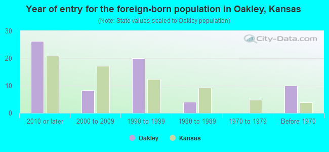 Year of entry for the foreign-born population in Oakley, Kansas
