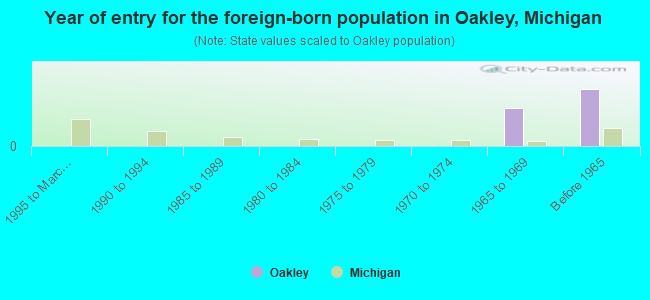 Year of entry for the foreign-born population in Oakley, Michigan