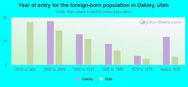 Year of entry for the foreign-born population in Oakley, Utah