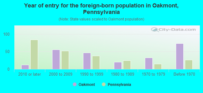 Year of entry for the foreign-born population in Oakmont, Pennsylvania