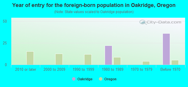 Year of entry for the foreign-born population in Oakridge, Oregon