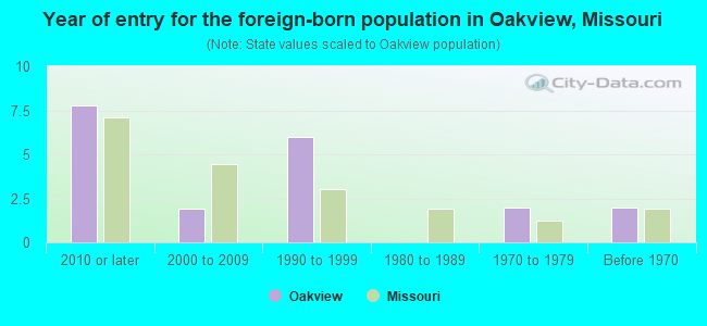 Year of entry for the foreign-born population in Oakview, Missouri
