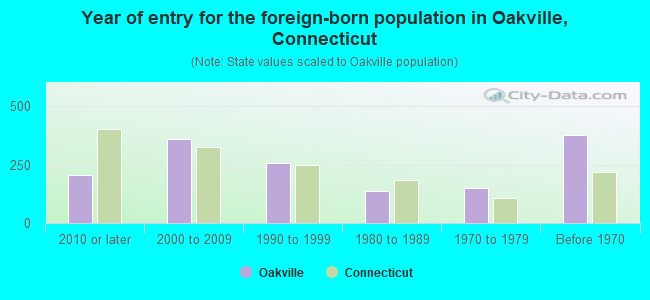 Year of entry for the foreign-born population in Oakville, Connecticut