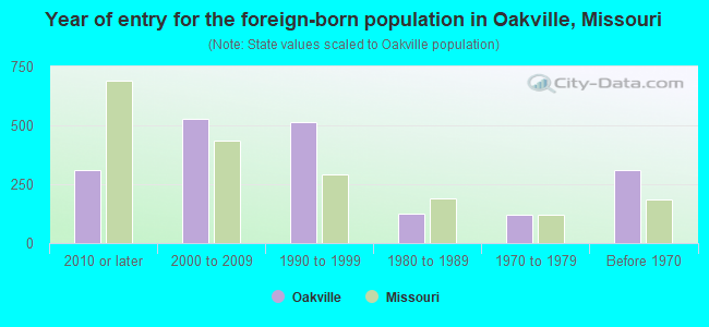 Year of entry for the foreign-born population in Oakville, Missouri